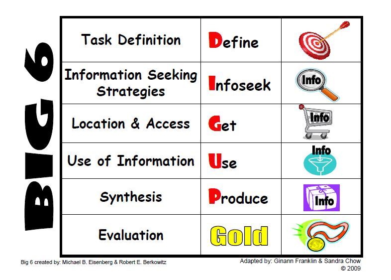 Big 6 Research Process Steps
